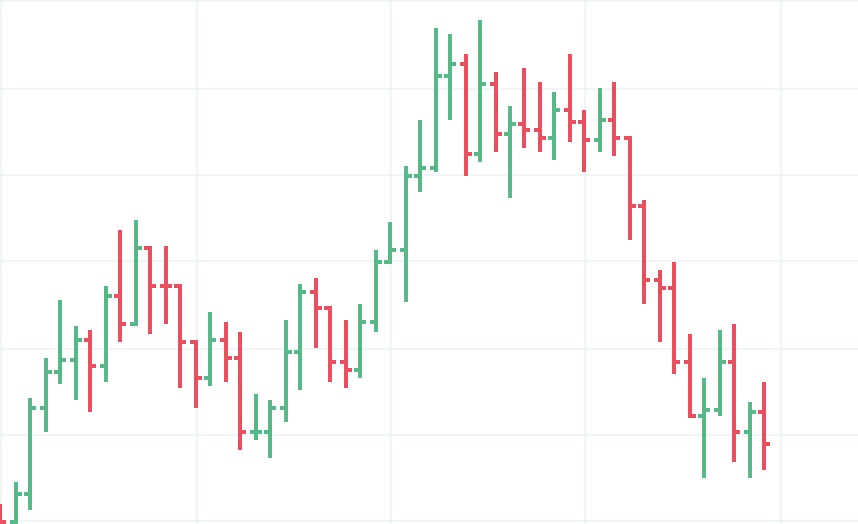 Comment lire un graphique en Chandelier ?