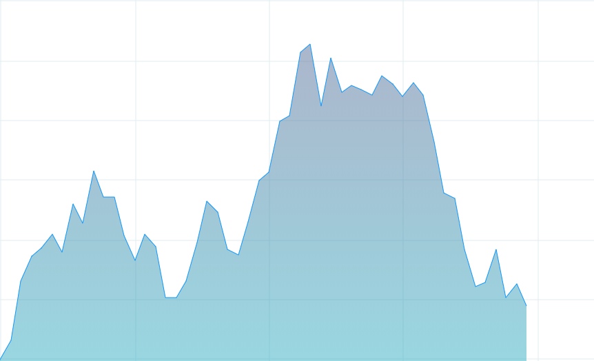 Comment lire un graphique en Chandelier ?