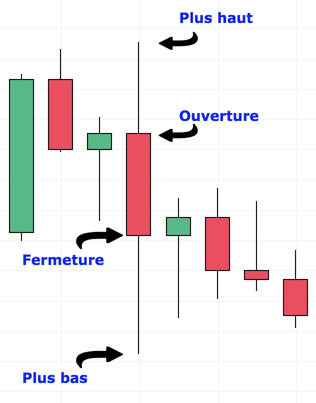 Comment lire un graphique en Chandelier ?