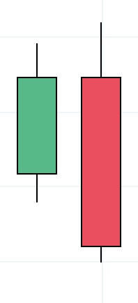 Comment lire un graphique en Chandelier ?