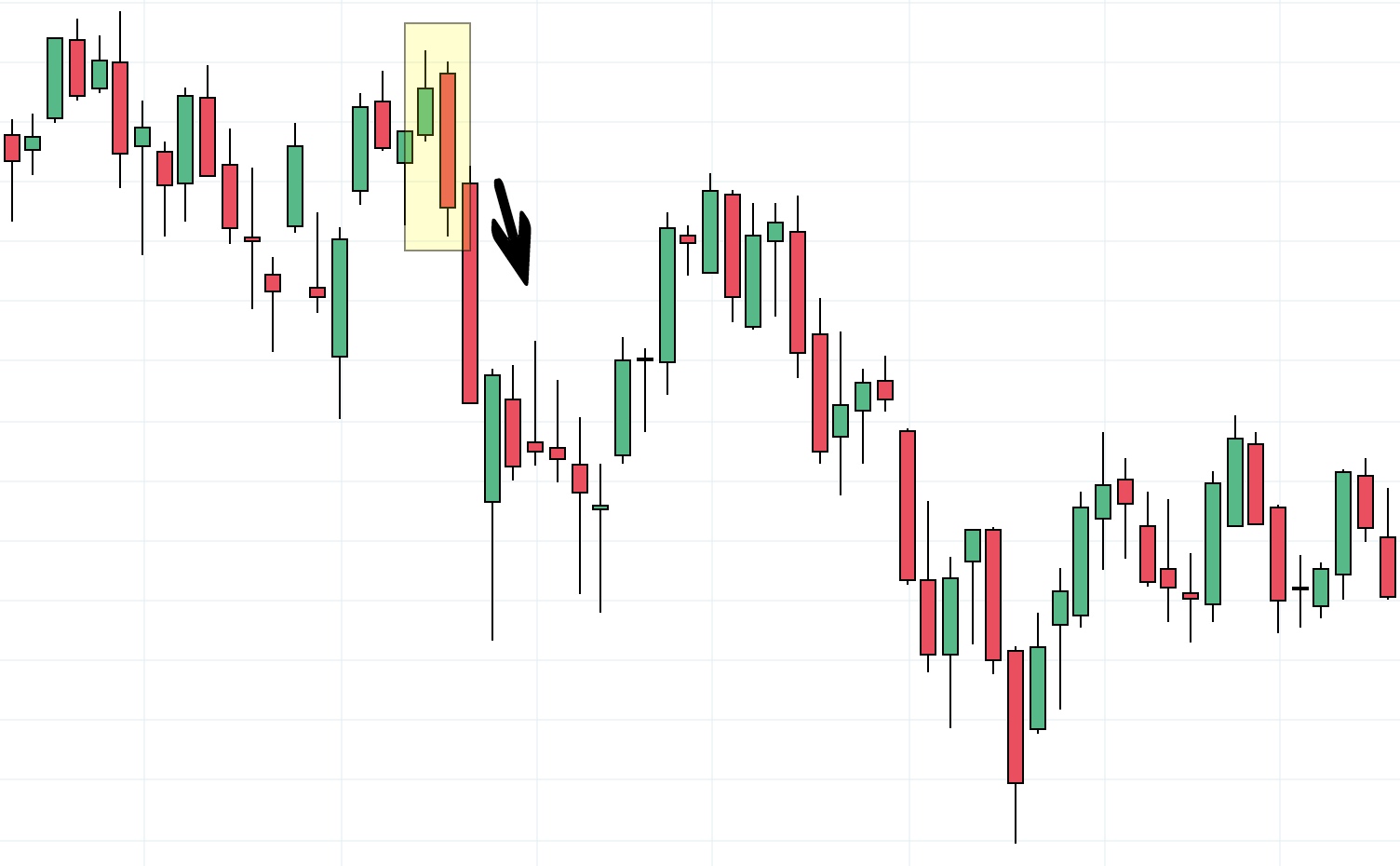 Comment lire un graphique en Chandelier ?