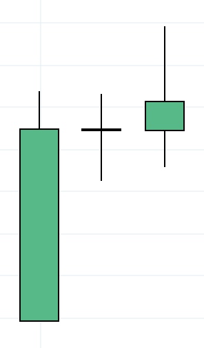 Comment lire un graphique en Chandelier ?