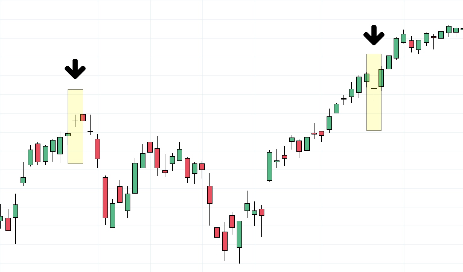 Comment lire un graphique en Chandelier ?