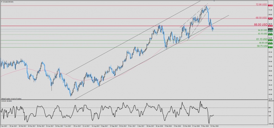 WTI : Coup d’envoi de la nouvelle tendance