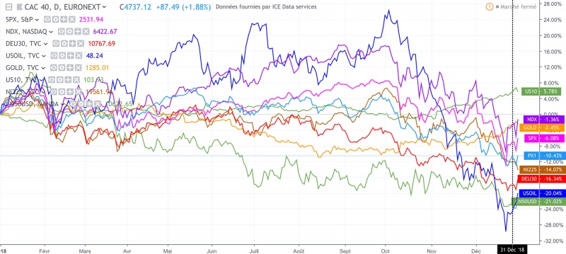 analyse des marchés 2019