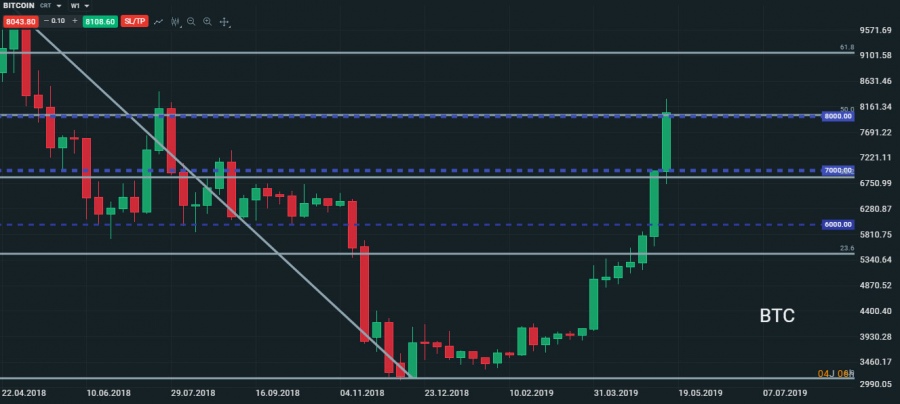 bitcoin progresse