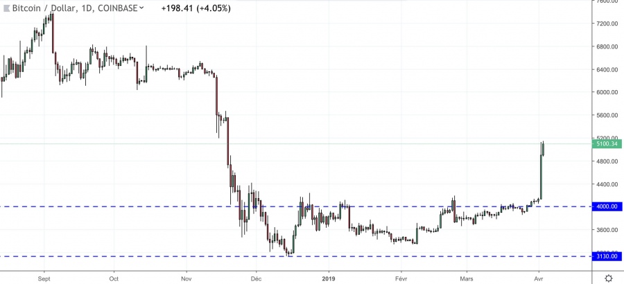 Une progression de 25% du Bitcoin