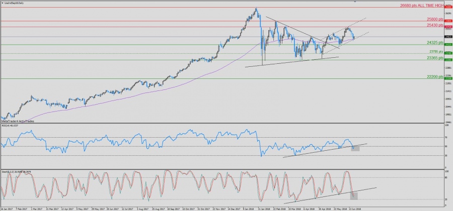 Dow Jones : La tendance haussière est menacée