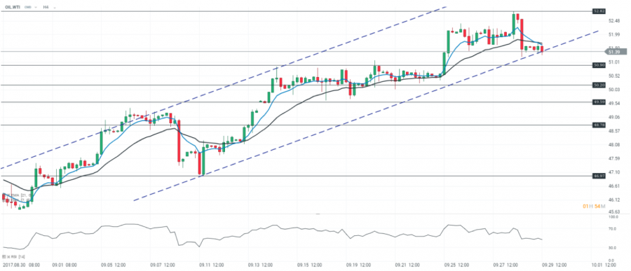 WTI