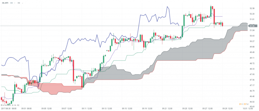 WTI