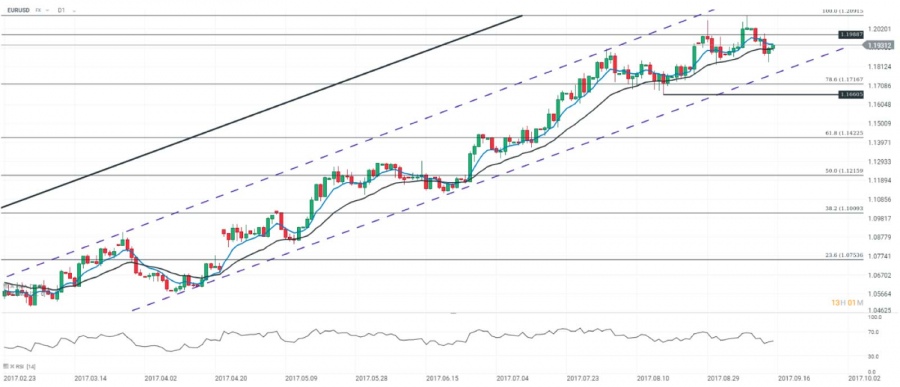 EURUSD