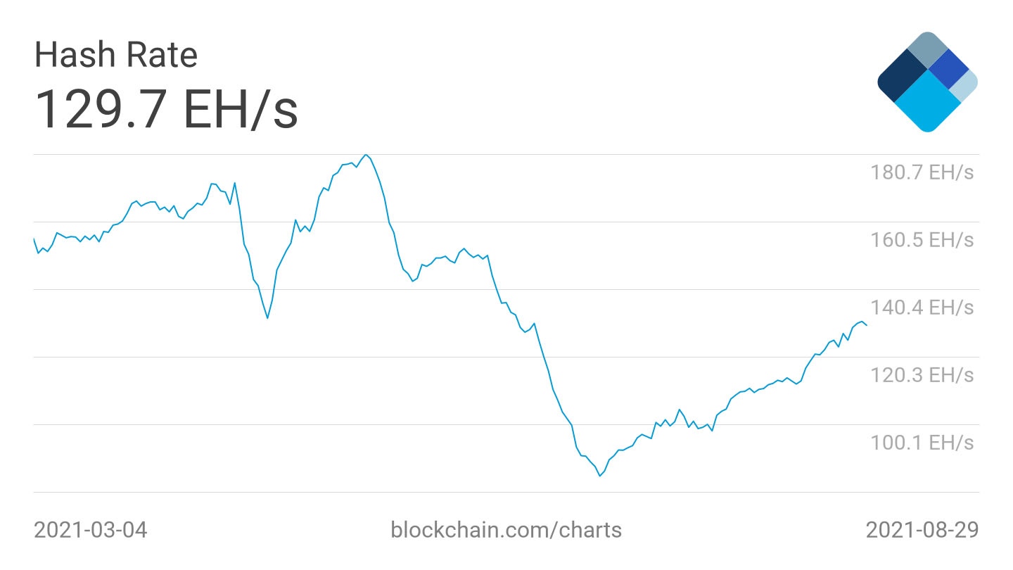 Le hash rate du Bitcoin a retrouvé ses niveaux d'avril 2021 malgré la répression chinoise. Source : Blockchain