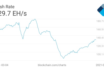 Le hash rate du Bitcoin a retrouvé ses niveaux d'avril 2021 malgré la répression chinoise. Source : Blockchain