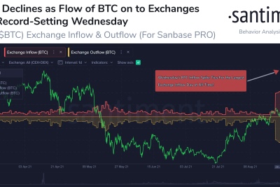 La semaine dernière, le bitcoin a enregistré sa plus grande journée d'afflux d'échanges depuis le 19 juin 2019, ce qui pourrait accroître la volatilité dans les prochains jours. Source : Santiment