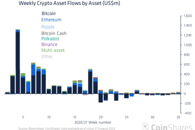 Les fonds de crypto-monnaies ont connu leur deuxième semaine d'afflux, ce qui peut indiquer une amélioration du sentiment des investisseurs. Source : CoinShares.