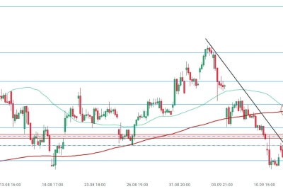 Depuis son entrée en Bourse le 14 avril dernier, Coinbase (COIN.US) a perdu près de 40%. Les cours sont récemment parvenus à franchir la ligne de tendance descendante et se dirigent vers la zone de résistance à 250,36. En cas de franchissement de ce niveau, le mouvement haussier pourrait s’étendre en direction du retracement de Fibonacci à 61,8% de la hausse entamée le 03 août. Toutefois, si les vendeurs prennent le contrôle, le niveau de retracement à 78,6% (242,31) constitue la prochaine cible. Source : xStation5
