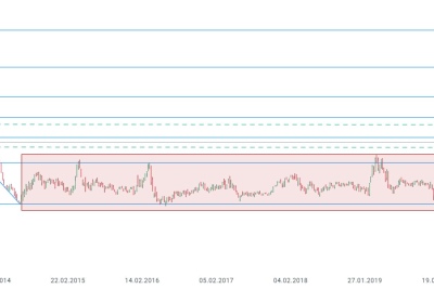 Les cours du maïs (CORN) ont perdu plus de 8% entre la semaine dernière et cette semaine. Les cours ont franchi cette semaine le niveau de retracement de Fibonacci à 38,2% (519,94) de la baisse entamée en août 2012, se dirigeant vers la zone de support à 491,53. Un retour à la zone de résistance de 559,95 serait à envisager si la situation se débloque au niveau des terminaux d’exportations aux États-Unis. Source : xStation5