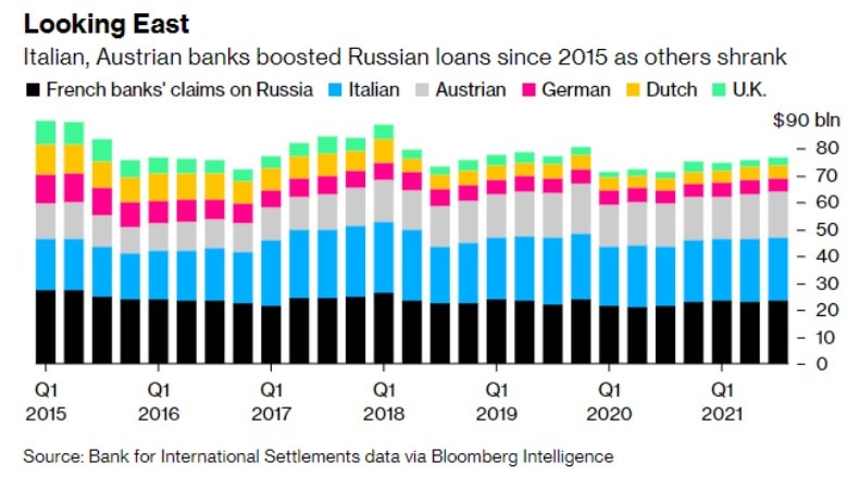 Les banques italiennes et autrichiennes ont augmenté leurs prêts russes depuis 2015, alors que d'autres ont diminué. Source : Bloomberg