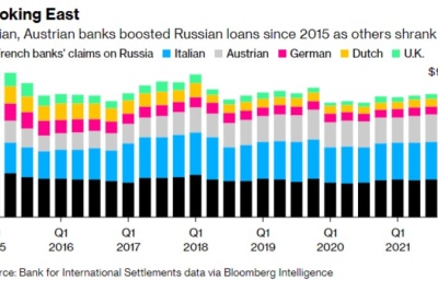 Les banques italiennes et autrichiennes ont augmenté leurs prêts russes depuis 2015, alors que d'autres ont diminué. Source : Bloomberg