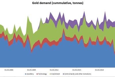 La demande de bijoux a considérablement diminué au premier trimestre 2022 et a été inférieure à la moyenne à long terme. Cependant, la demande globale d'or a augmenté au premier trimestre 2022, principalement en raison de la forte demande d'investissement. Source : Bloomberg, WGC, XTB Research