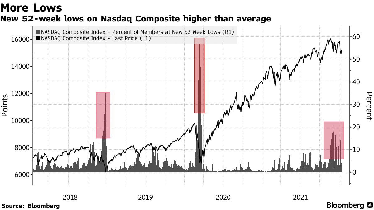 Nouveaux creux de 52 semaines sur le Nasdaq Composite plus élevés que la moyenne. Source : Bloomberg