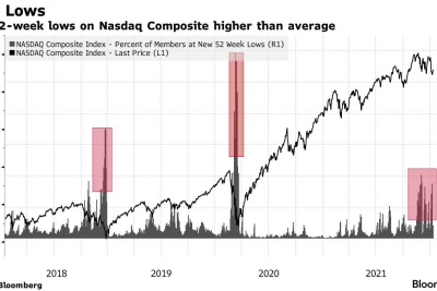 Nouveaux creux de 52 semaines sur le Nasdaq Composite plus élevés que la moyenne. Source : Bloomberg