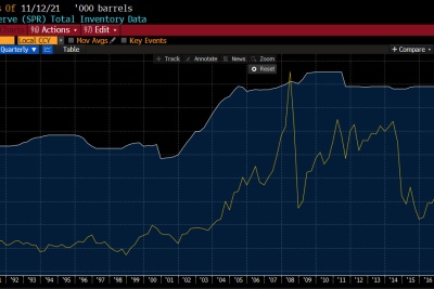 Les réserves stratégiques de pétrole des États-Unis ont été réduites au cours des derniers mois. Source : Bloomberg