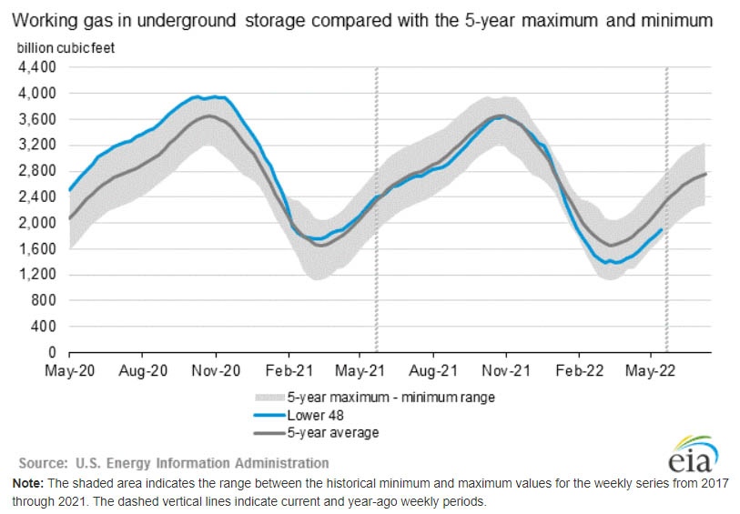 Les stocks de gaz naturel aux États-Unis sont en cours de remplissage, mais restent toujours inférieurs à la moyenne sur 5 ans. Source : EIA