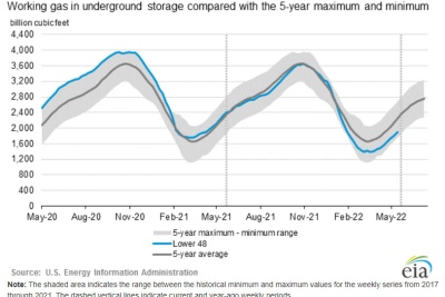 Les stocks de gaz naturel aux États-Unis sont en cours de remplissage, mais restent toujours inférieurs à la moyenne sur 5 ans. Source : EIA