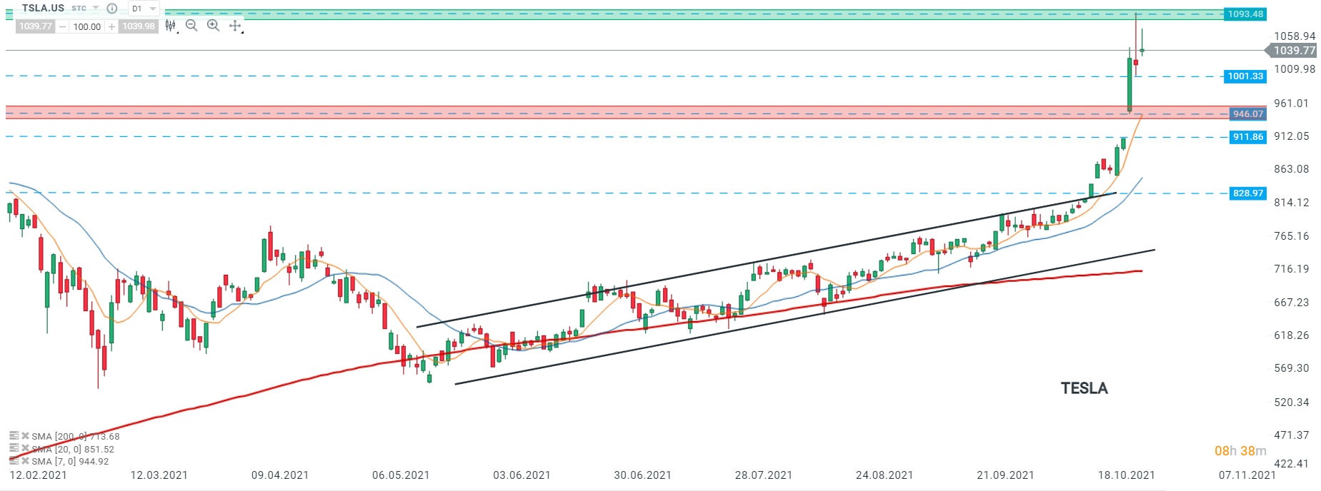 Les cours de Tesla (TSLA.FR) ont atteint un nouveau record historique à 1093,48 le 26/10 mais n’ont pas réussi à prolonger le mouvement haussier, se repliant en direction du support à 1001,33. Si le sentiment actuel prévaut, la baisse pourrait s’étendre au niveau du support à 946,07 et ainsi combler le gap du 25/10. Néanmoins, si les acheteurs reprennent le contrôle, le record historique de 1093,48 constitue la prochaine cible. Source : xStation5