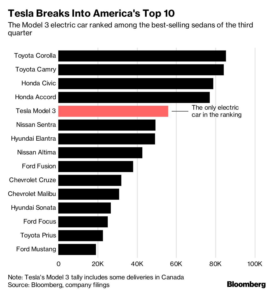 La voiture électrique Model 3 s'est classée parmi les berlines les plus vendues au troisième trimestre et entre dans le top 10 américain, Bloomberg