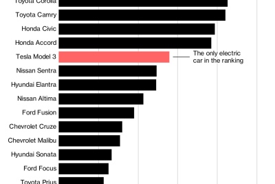 La voiture électrique Model 3 s'est classée parmi les berlines les plus vendues au troisième trimestre et entre dans le top 10 américain, Bloomberg