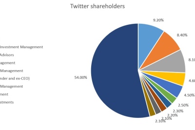 Elon Musk est devenu le premier actionnaire de Twitter après avoir pris une participation de 9,2 % dans l'entreprise. Source : Bloomberg, XTB Research