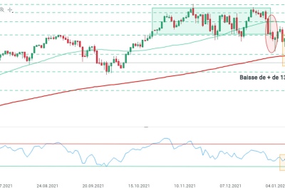 Les cours du Nasdaq (US100) semblent avoir repris leur mouvement baissier, se dirigeant vers le support à 14473,24, dernier rempart avant le support à 13835,56 où se situent les récents creux. On remarque d’un point de vue technique une divergence haussière sur le RSI, confirmé par un mouvement baissier précédent le rectangle orange. Cela pourrait signifier que la fin de la tendance baissière serait proche. Dans un tel scénario, la résistance à 15720,63 serait à envisager. Source : xStation5