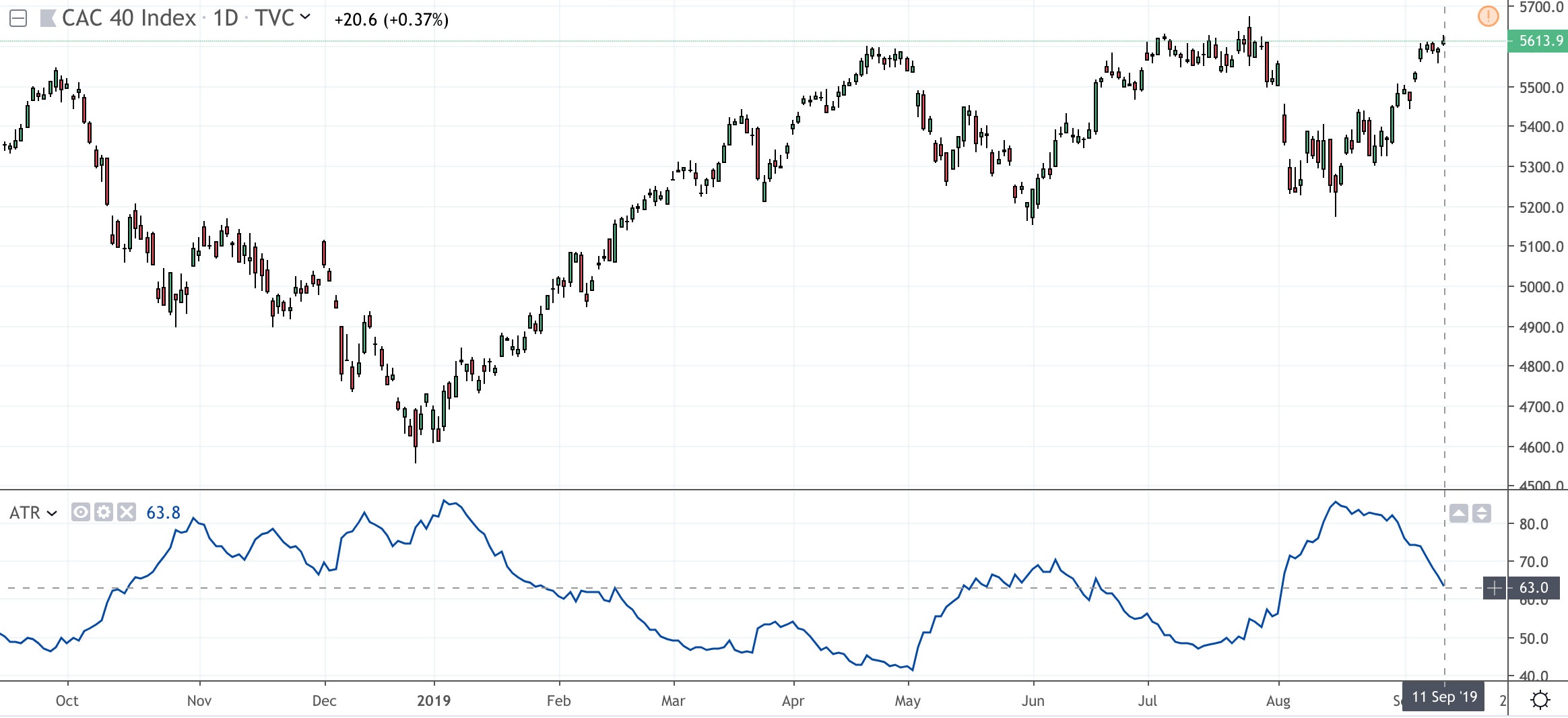 Dans l’exemple ci-dessous, l’ATR du CAC40 est de 63, cela veut dire que le CAC40 « bouge » en moyenne de 63 points en journalier. Au prix de 5613 points, cela fait un ATR de 1,12%.
