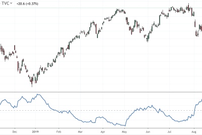Dans l’exemple ci-dessous, l’ATR du CAC40 est de 63, cela veut dire que le CAC40 « bouge » en moyenne de 63 points en journalier. Au prix de 5613 points, cela fait un ATR de 1,12%.