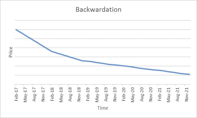 Exemple de courbe backwardation