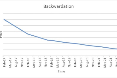 Exemple de courbe backwardation