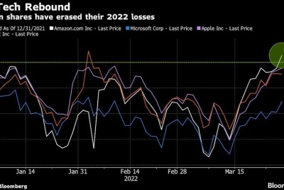 big tech rebound amazon