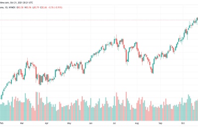bull market s’organiser sur le marché du Brut (WTI et Brent) 