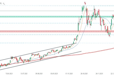 Les cours de Tesla (TSLA.US) ont progressé de plus de 62% en 2021 et évoluent à la baisse après le gap haussier du 03/01 suite à l’explosion des livraisons au quatrième trimestre. Après l’échec du franchissement de la résistance à 120,73, les cours se sont repliés en direction du support à 1093,48. Toutefois, les perspectives de Tesla semblent orientées à la hausse et dans un tel scénario, les cours pourraient tenter de rejoindre la zone des records historiques à 1243,74. Source : xStation5