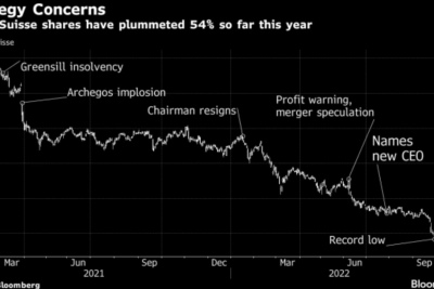 Événements marquants et cotations boursières. Source : Bloomberg