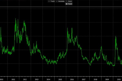 Spread de CDS sur Crédit Suisse
