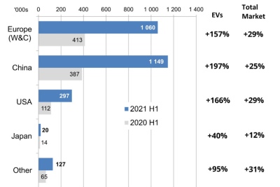 Croissance du marché des véhicules électriques par région entre 2020 et 2021. Source : EV Volumes