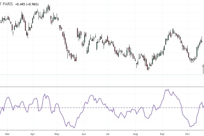L'EOM est un oscillateur basé sur le volume qui fluctue au-dessus et en-dessous de la ligne zéro.