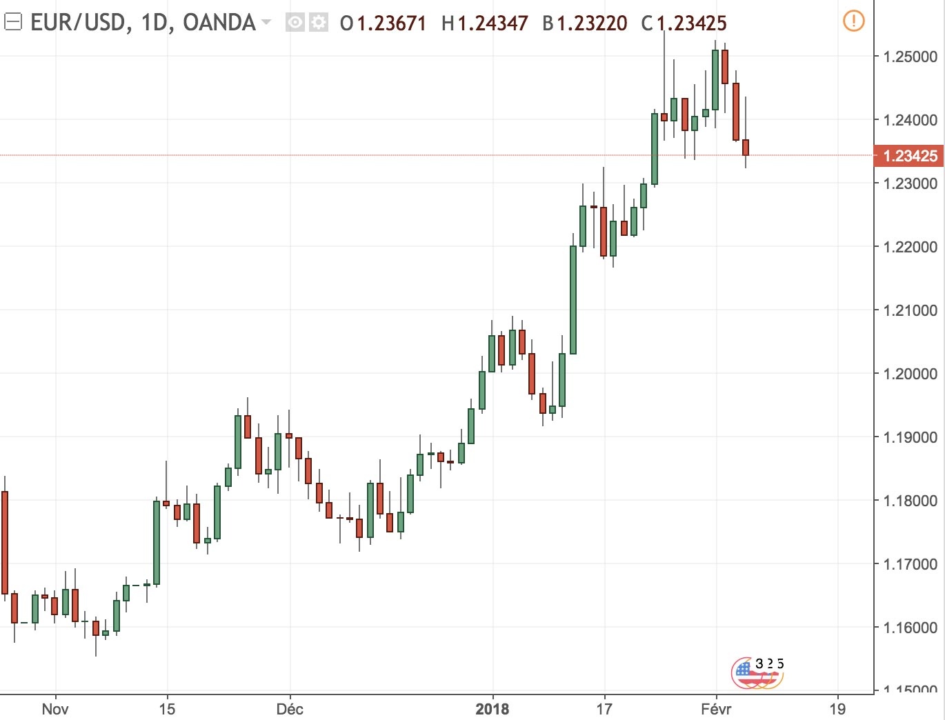 Différentes unités de temps sur l'EUR/USD