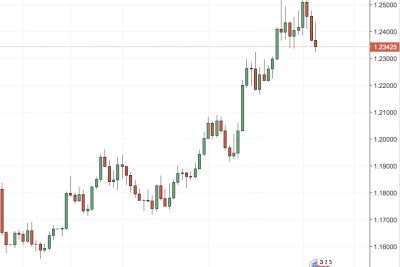 Différentes unités de temps sur l'EUR/USD