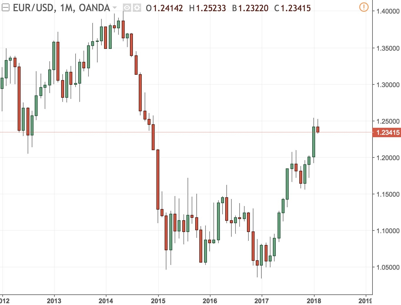 Différentes unités de temps sur l'EUR/USD