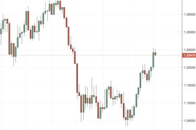 Différentes unités de temps sur l'EUR/USD