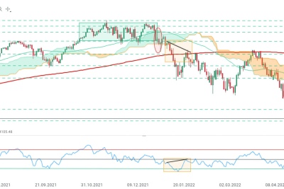 Le Nasdaq a perdu plus de 20% depuis les sommets du 05/04 et évolue de manière latérale, proche du support à 11670,01. On remarque d’un point de vue technique, que le RSI évolue toujours en dessous de la zone de neutralité de 50 ce qui signifie que les perspectives sont toujours baissières sur l’indice technologique américain. Toutefois en cas de retournement haussier, la résistance à 12250 constitue la prochaine cible pour les acheteurs. Source : xStation5
